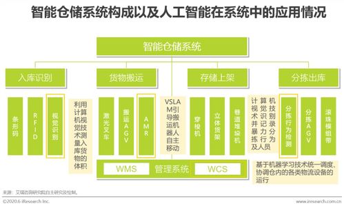 AI赋能，智链未来 2020年中国AI物流发展洞察与旅游开发项目策划新思路